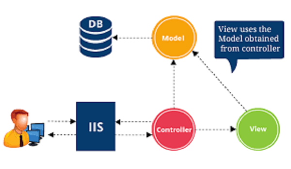 ایجاد وب‌سایت واکنش‌گرا با ASP.NET MVC